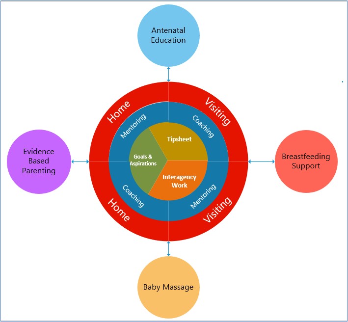 The PFL Home Visiting Model - Preparing For Life